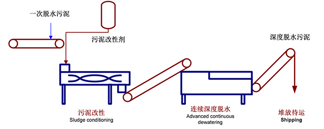高壓帶式污泥深度脫水機工藝流程 高壓帶式污泥深度脫水機工藝流程