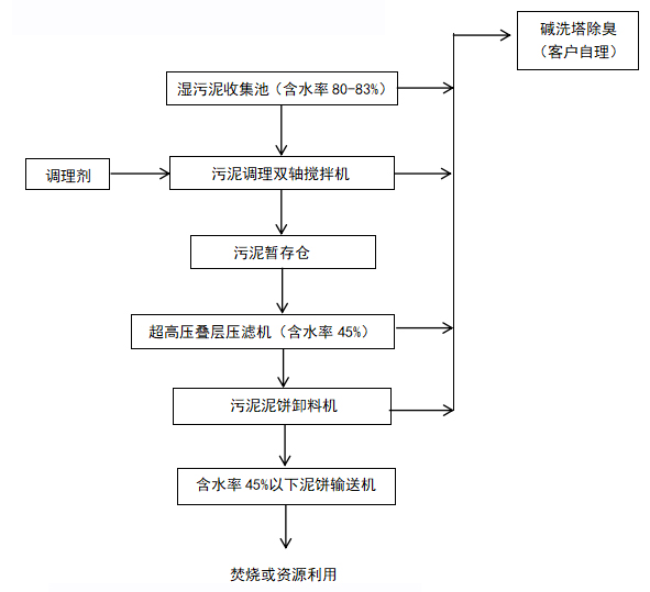 智能超高壓疊層脫水機(jī)